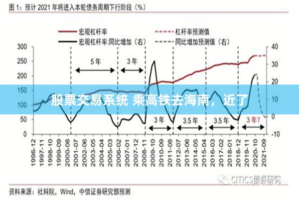 股票交易系统 乘高铁去海南，近了